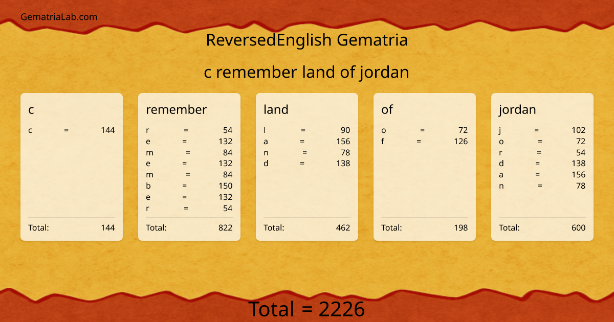 c remember land of jordan in reversedEnglish Gematria